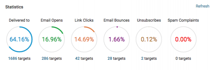 accelo.campaign statistics