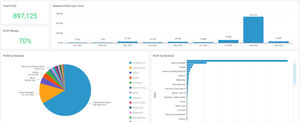 material profitability