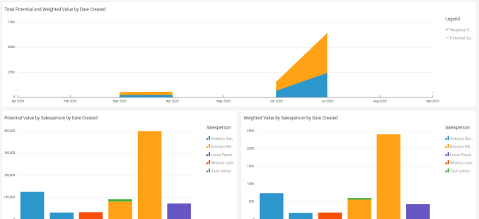 pipeline value by created date