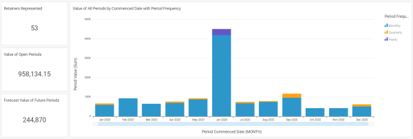 retainer revenue forecast