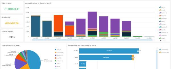 revenue by invoice owner