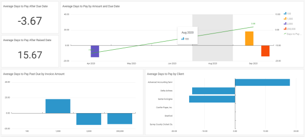 time to pay by invoice due date
