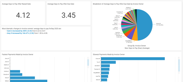 time to pay by invoice owner