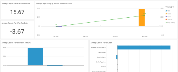 time to pay by invoice raised date