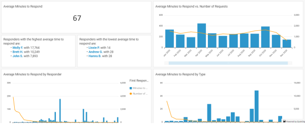 time to respond to requests